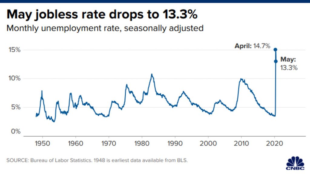 Jobless rate decreases